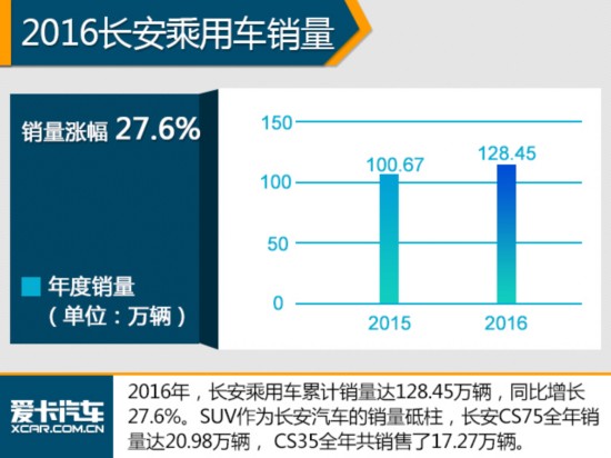 SUV涨幅近6成 2016年中国品牌销量排名