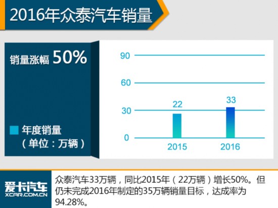 SUV涨幅近6成 2016年中国品牌销量排名