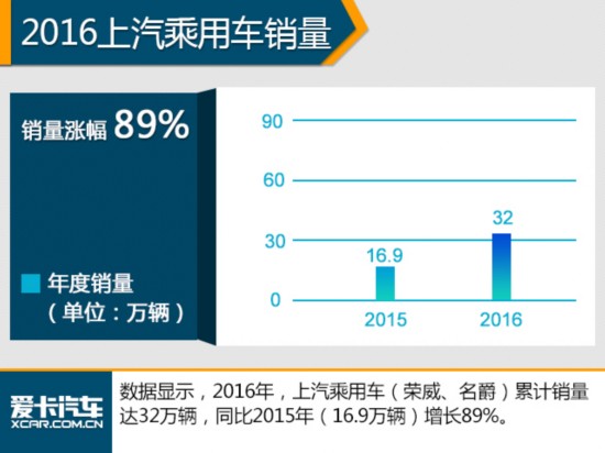 SUV涨幅近6成 2016年中国品牌销量排名