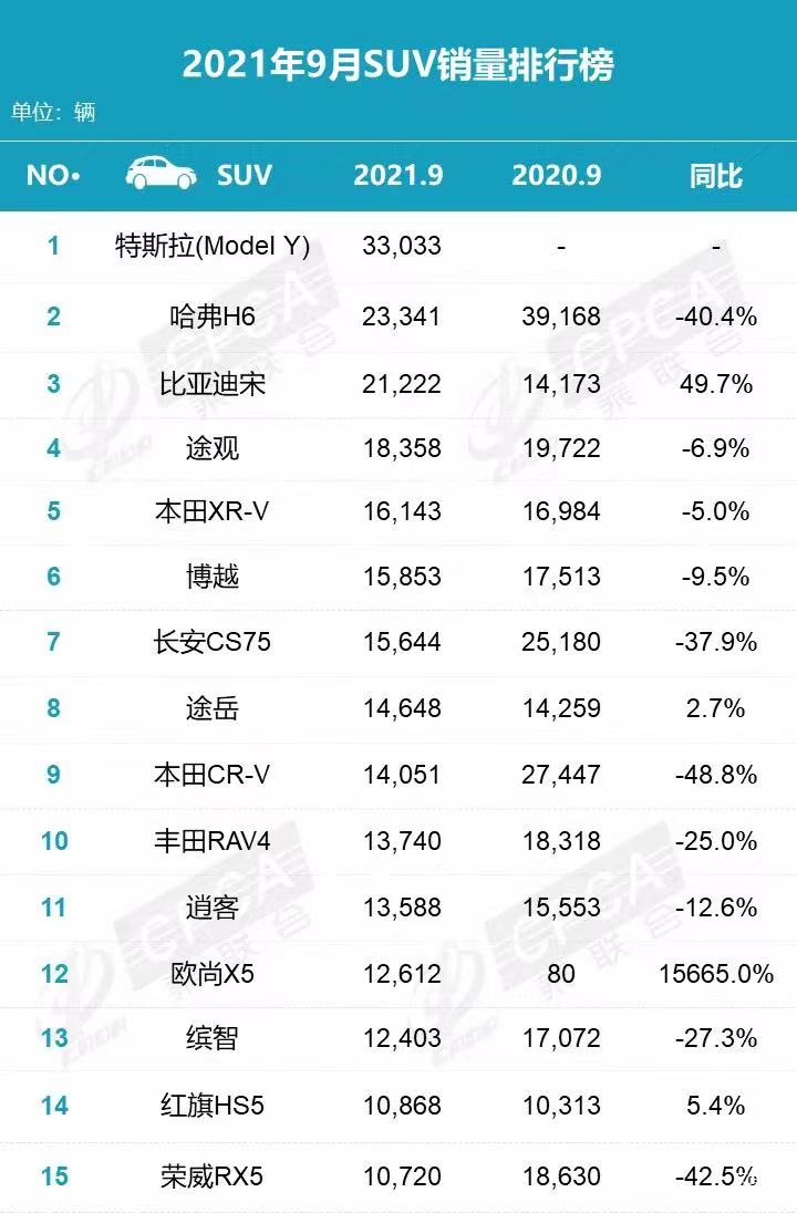 suv1月销量排行榜_suv销量排行榜9月_2021月份suv销量排行