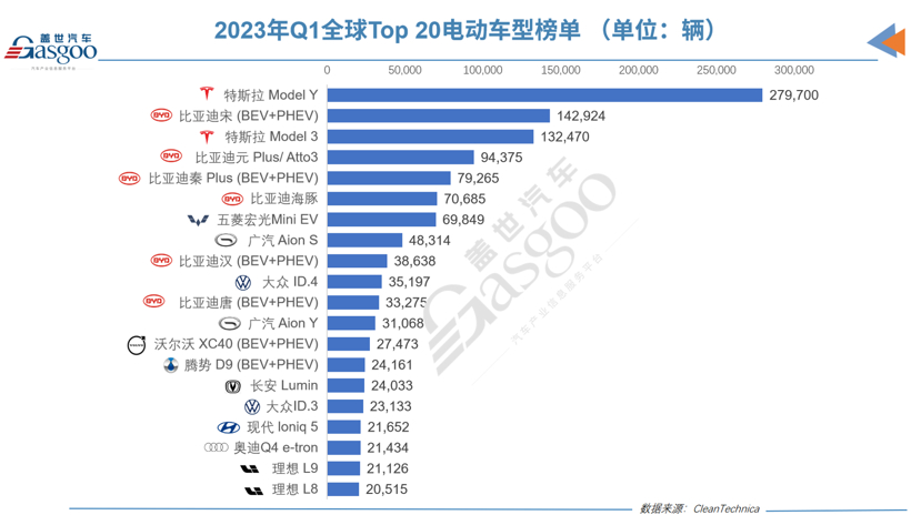 2021电动汽车销量排行榜_电动汽车2020年销量排行_2023年电动汽车销量排行榜