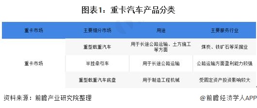 图表1：重卡汽车产品分类