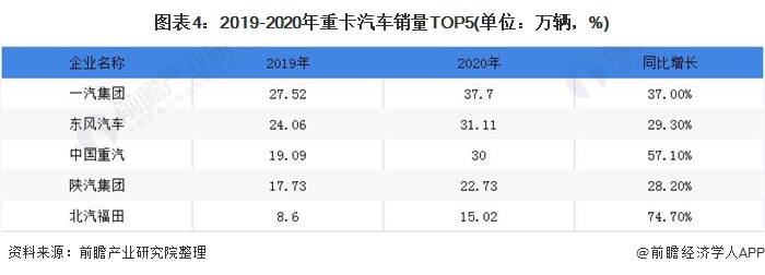 图表4：2019-2020年重卡汽车销量TOP5(单位：万辆，%)