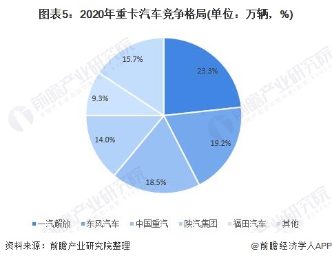 图表5：2020年重卡汽车竞争格局(单位：万辆，%)