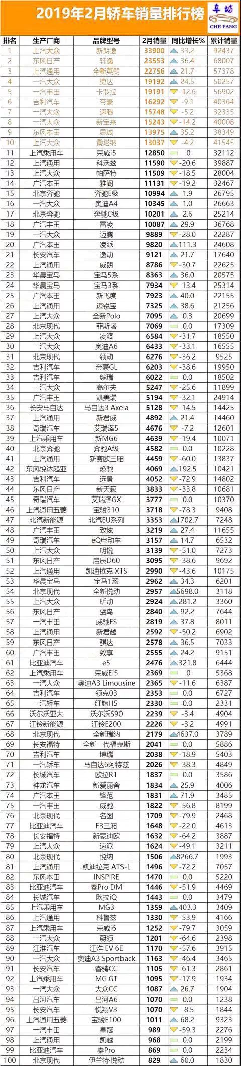 车辆排行榜2020销量_2028年汽车销量排行榜最新款_2021最新汽车销量排行榜