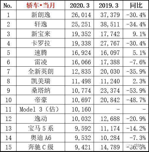 三月份汽车销量排名_本月汽车销量冠军_车辆月销量排行