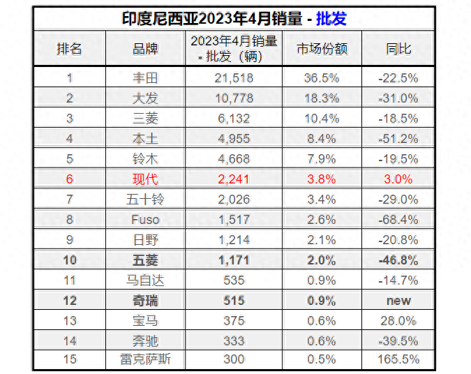 4月奇瑞汽车销量排行榜2023_日本漫画销量排行总榜_美国汽车品牌销量排行