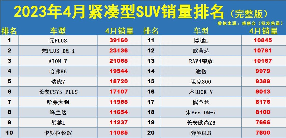 国产车2020销量排行榜_2023年国产suv车销量排行榜_2020国产销量前十名的汽车