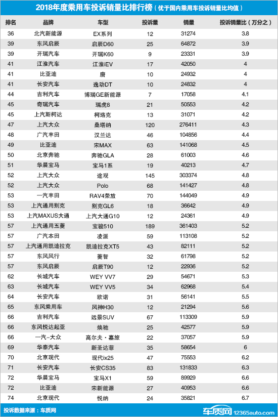 最新汽车销售量排名_最新净水器品牌销售排名_最新汽车零整比排名