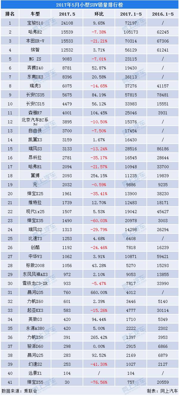 国产车小型suv销量排行榜_国产小型汽车销量排行榜_国产小型轿车销量排行榜