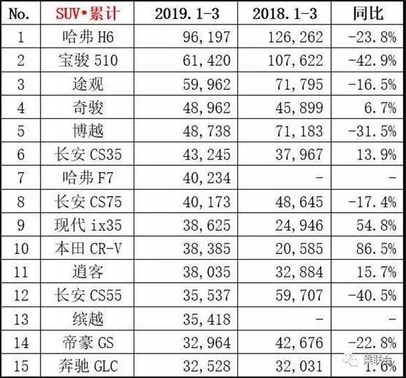 suv销量排行榜3月2021_suv3月销量排行_suv销量排行榜三月