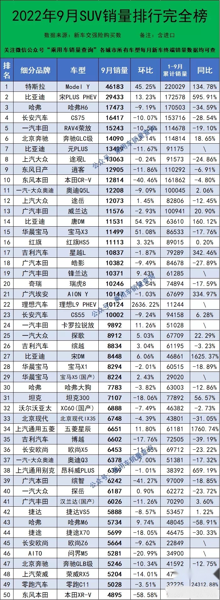 9月份SUV销量排行1~479名完整版，哈弗H6第三，理想L9销量破万