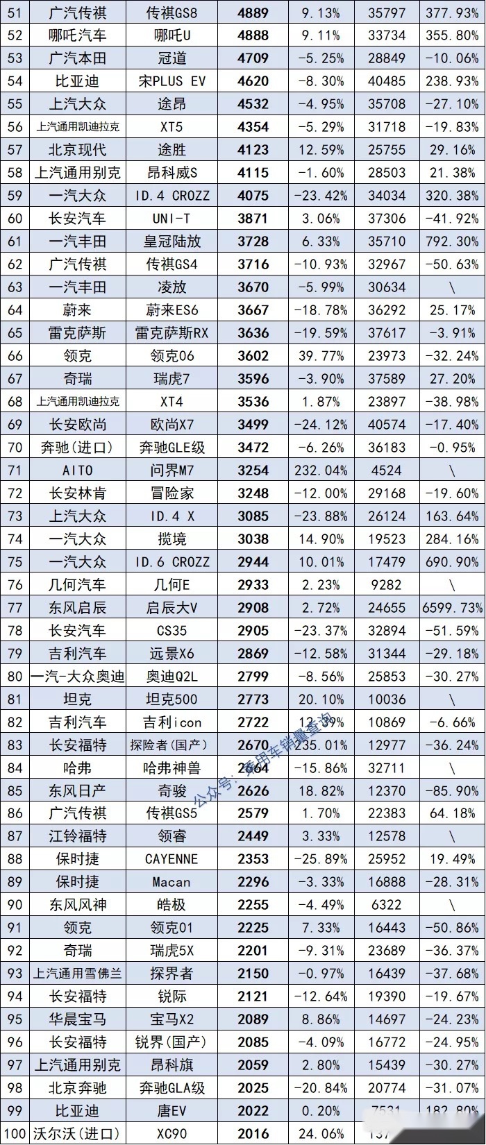 9月份SUV销量排行1~479名完整版，哈弗H6第三，理想L9销量破万