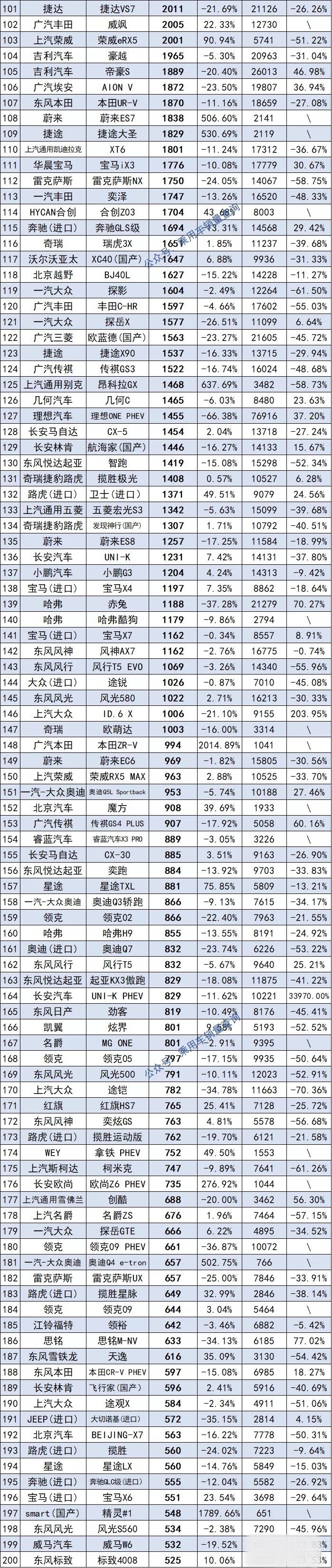 9月份SUV销量排行1~479名完整版，哈弗H6第三，理想L9销量破万