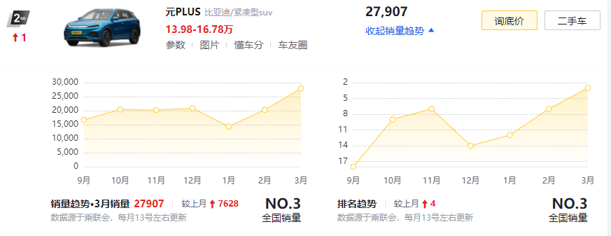 3月suv销量排行榜汽车销量排行榜_suv月度销量_汽车suv月度销量排行榜