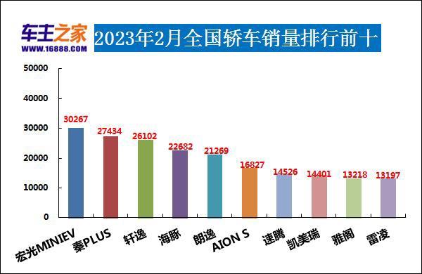 2023年汽车销量排行榜完整榜单图片_排行榜图片设计_车排行榜世界前20名图片