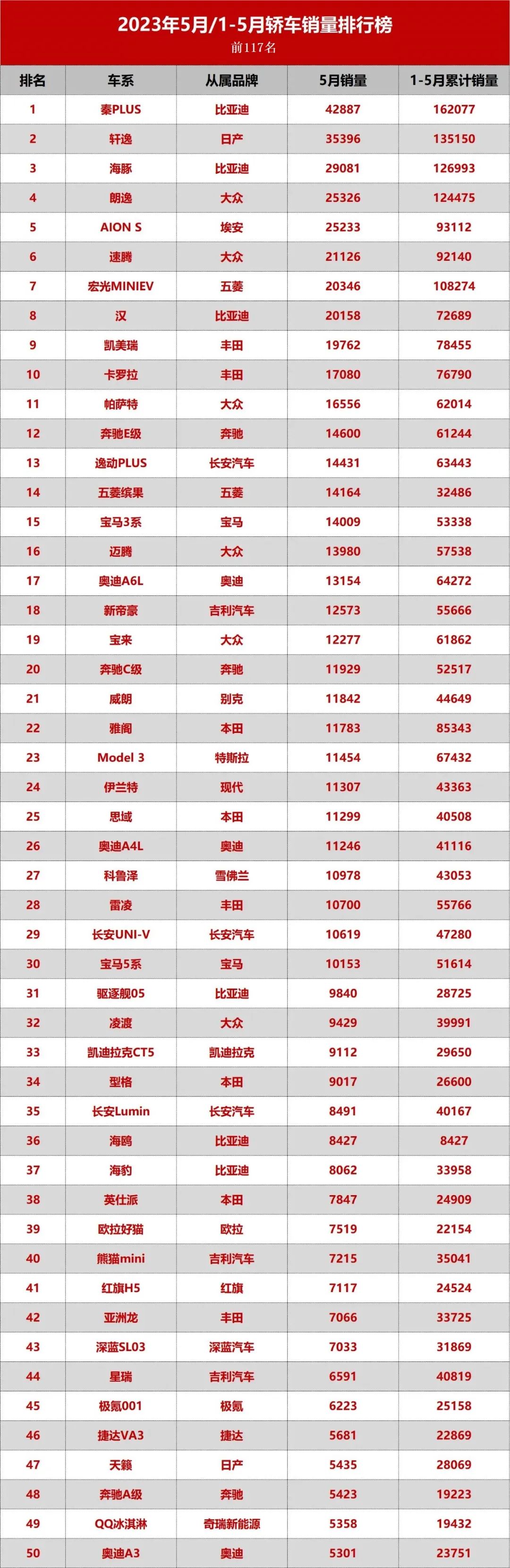 最新轿车销量排名_轿车销量榜2020_最新轿车销量榜单