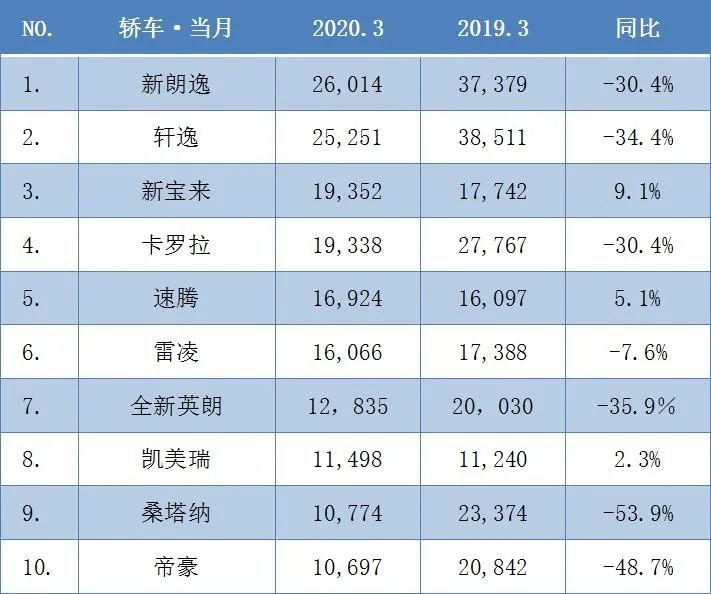 小车销量月份怎么算_三月份小车销量如何_小车销量月份查询