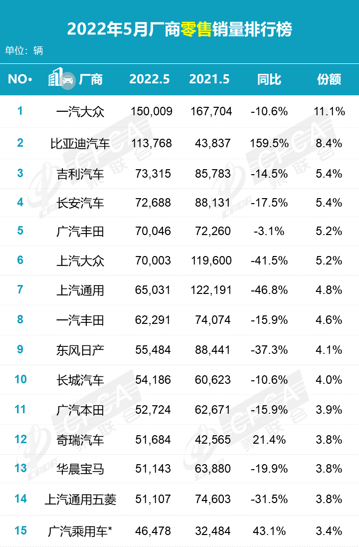 5月零售销量榜出炉，轿车市场也将成为国产车的天下？