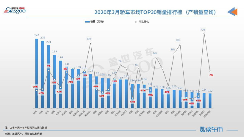 2020年3月汽车销量排行榜：朗逸重返榜首 宋进入前十