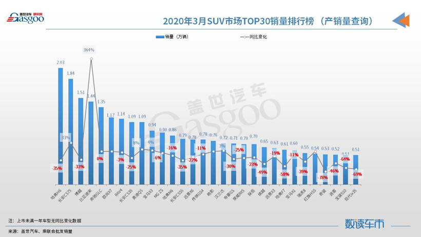 2020年3月汽车销量排行榜：朗逸重返榜首 宋进入前十