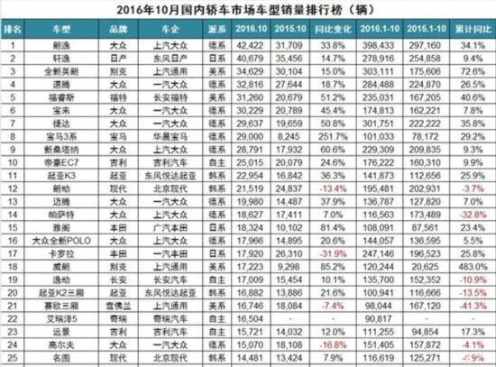 2021轿车排行榜销量排行_最新轿车销量排行榜_2020轿车排行榜50名