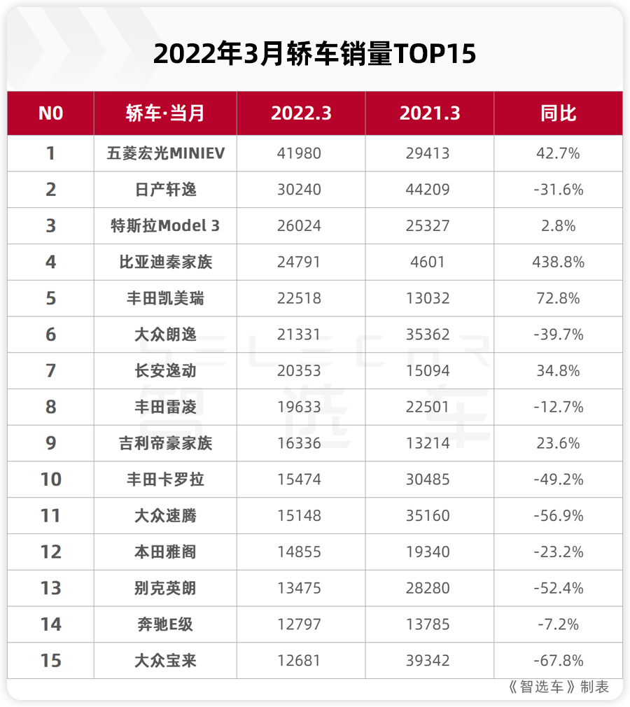 轿车销量月排行榜_轿车月销量排行_3月轿车销量