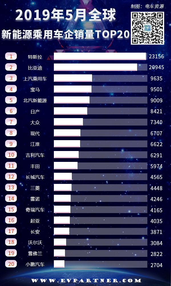 5月全球新能源乘用车销量排行出炉 特斯拉Model 3夺冠