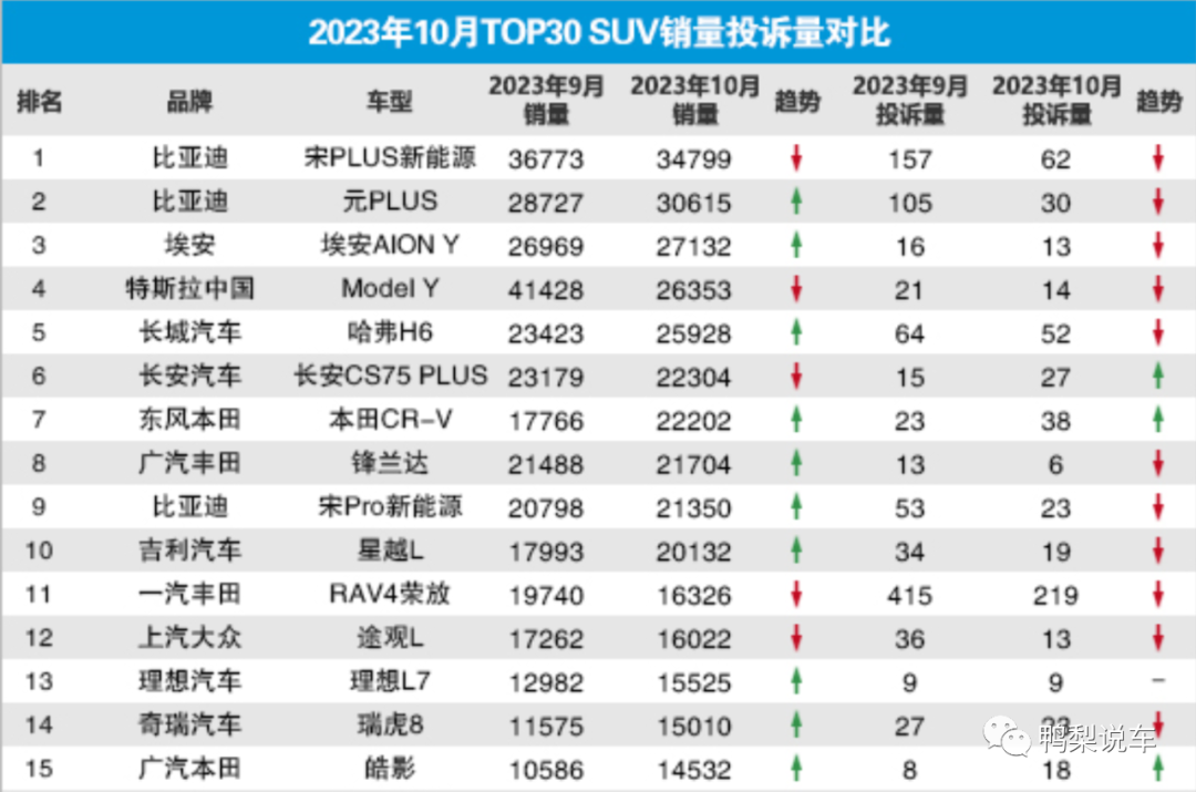 2020年国产车投诉榜_2021年国产suv排行榜_2023年国产suv投诉排行榜