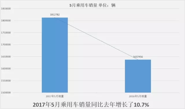 乘用车月度销量_2021年每月乘用车销量_五月份乘用车销量