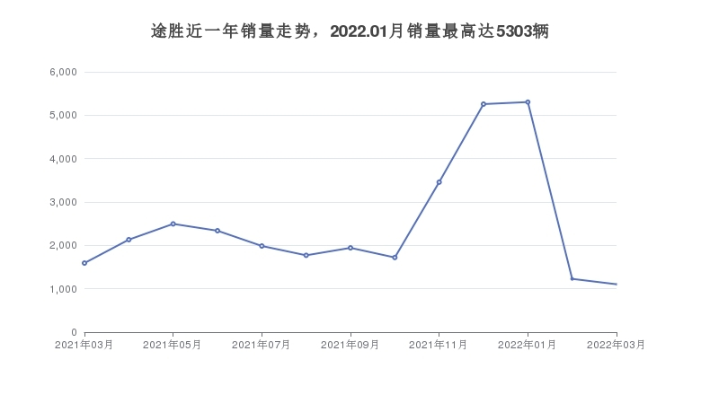 途胜近一年销量走势，2022.01月销量最高达5303辆