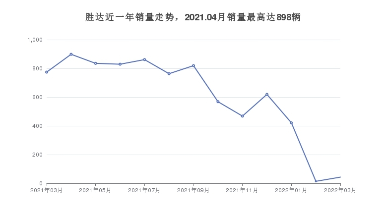 胜达近一年销量走势，2021.04月销量最高达898辆