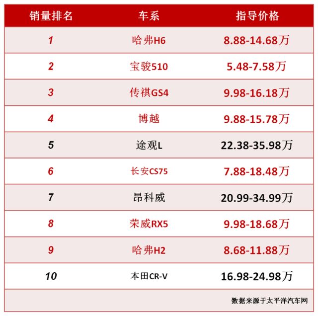 排名靠前的国产车_国产名牌排名_国产20万左右的suv排行榜前十名有哪些