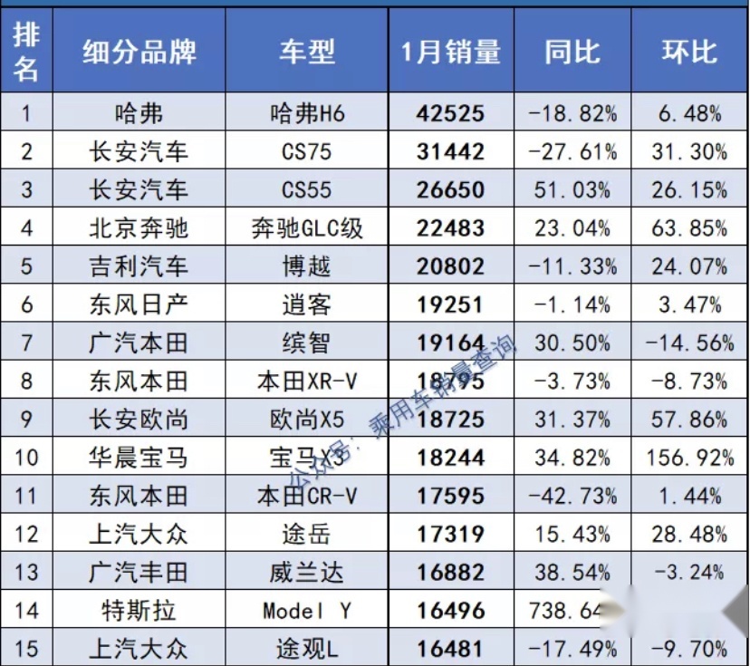 销量前5名有4款是国产车，我国SUV市场从合资时代迈向国产时代