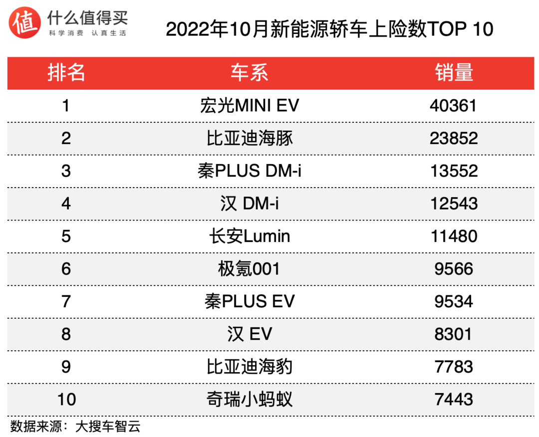 车榜单：2022年10月新能源车上险数排行榜，比亚迪销量继续强势