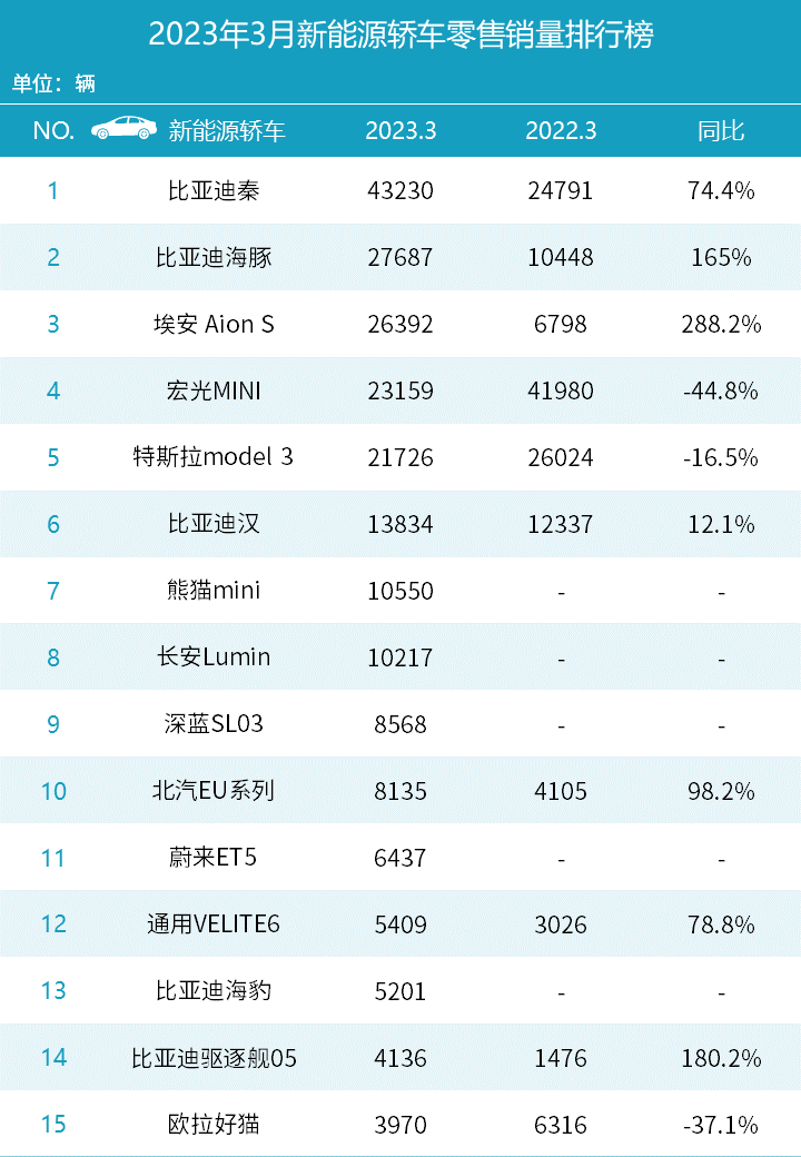 轿车2023年3月销量排行榜_最新轿车销量排名_轿车2021销量排行