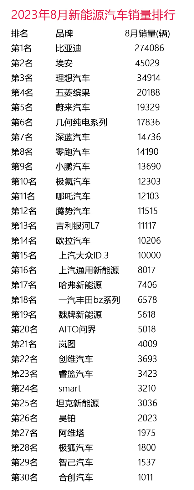 排行轿车榜销量2023最新_排行轿车榜销量2023_2023轿车销量总排行榜