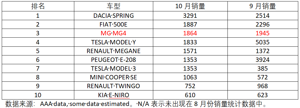 汽车销量全球排名_正规的国家汽车销量排行榜_22年汽车销量排行榜前十名是哪些国家