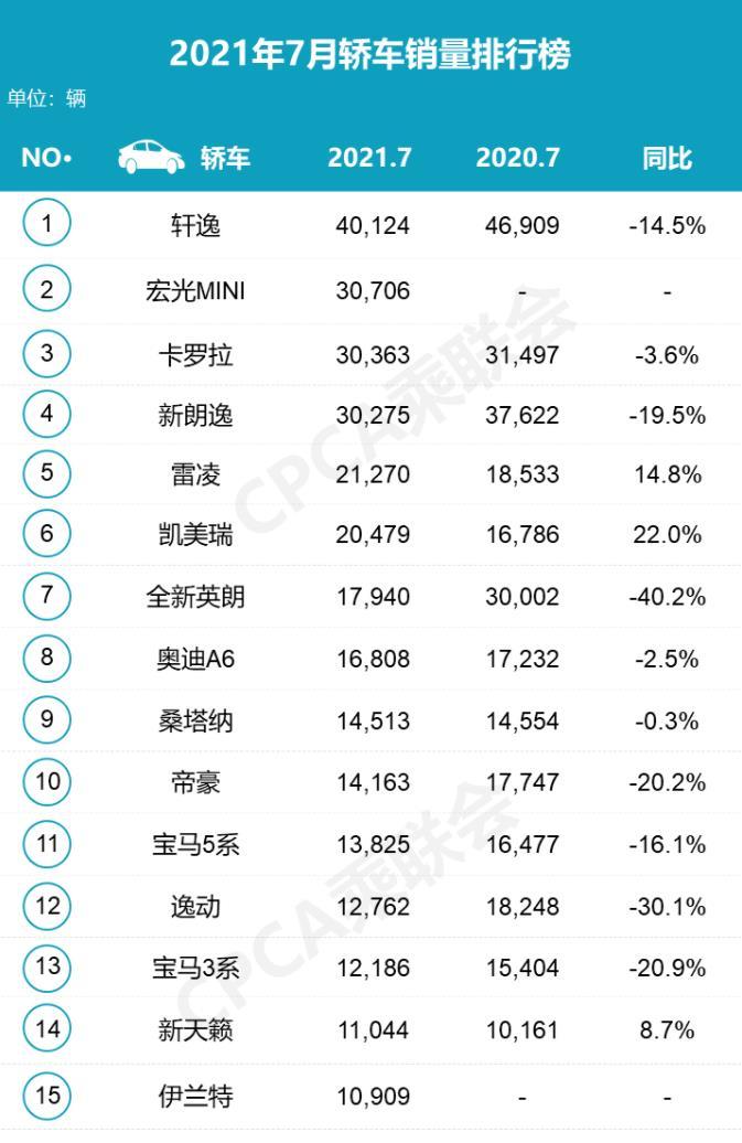 轿车销量排行版_十大轿车销量排行榜_2023年轿车销量排行榜前十名有哪些