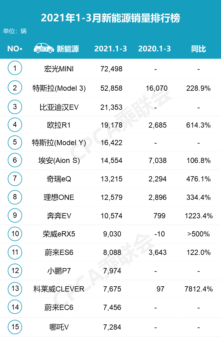 比亚迪各月销量_三月份汽车销量排行榜比亚迪_比亚迪销量月报