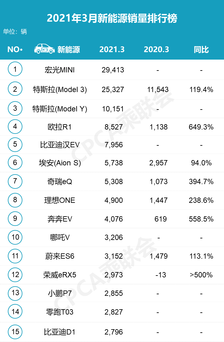 比亚迪各月销量_三月份汽车销量排行榜比亚迪_比亚迪销量月报