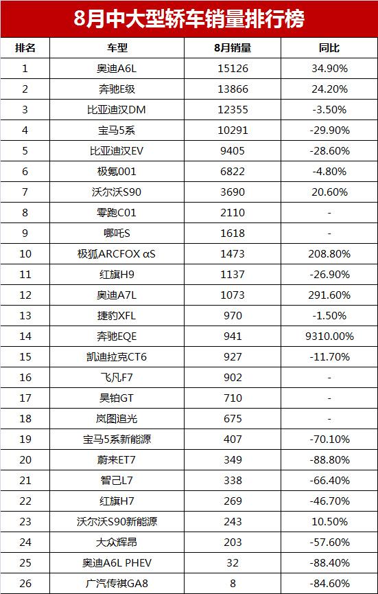 2023年汽车销量排行榜8月_月份汽车销量_最新月汽车销量排行榜