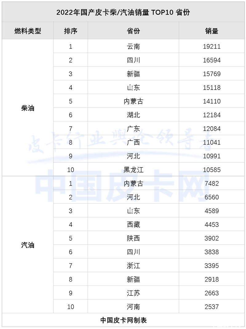 全年售出32万台 2022国产皮卡终端销量公布