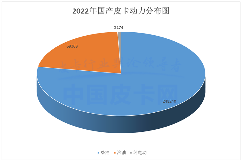 全年售出32万台 2022国产皮卡终端销量公布