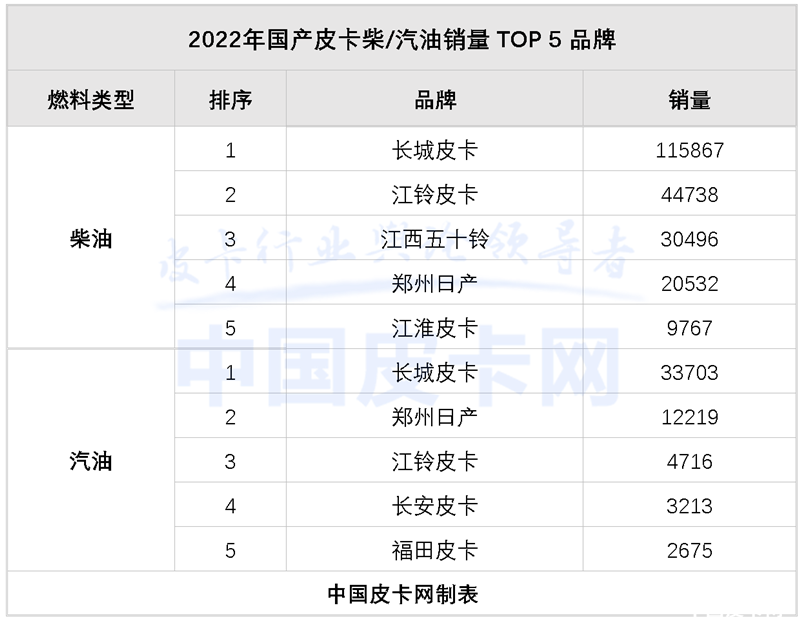 全年售出32万台 2022国产皮卡终端销量公布