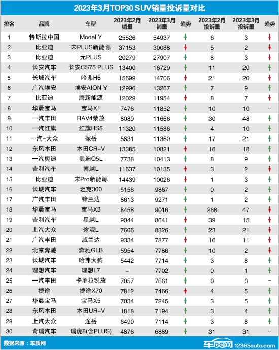 2023年3月suv销量榜_21年3月销量_suv20213月销量排行榜