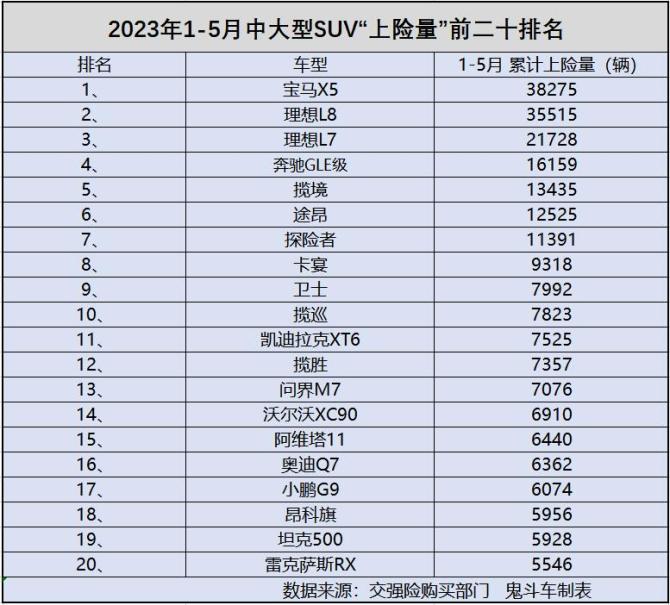 中大型SUV别乱买 1-5月上险量排名出炉 理想L7第三 卡宴第八