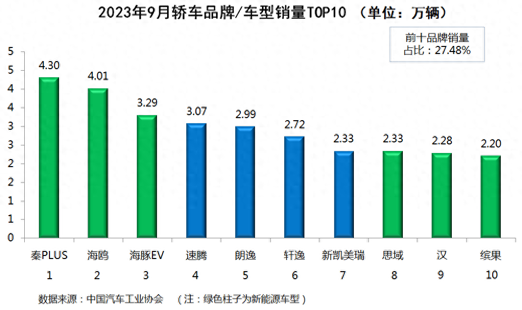 su∨9月份销量排名_suv20213月销量排行榜_suv2023年9月销量排行榜