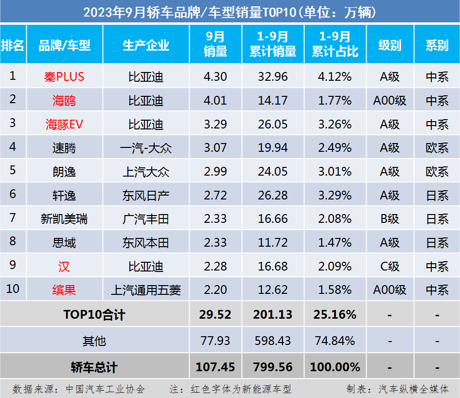 suv2023年9月销量排行榜_suv20213月销量排行榜_su∨9月份销量排名