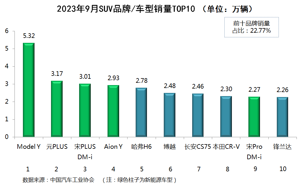 su∨9月份销量排名_suv2023年9月销量排行榜_suv20213月销量排行榜